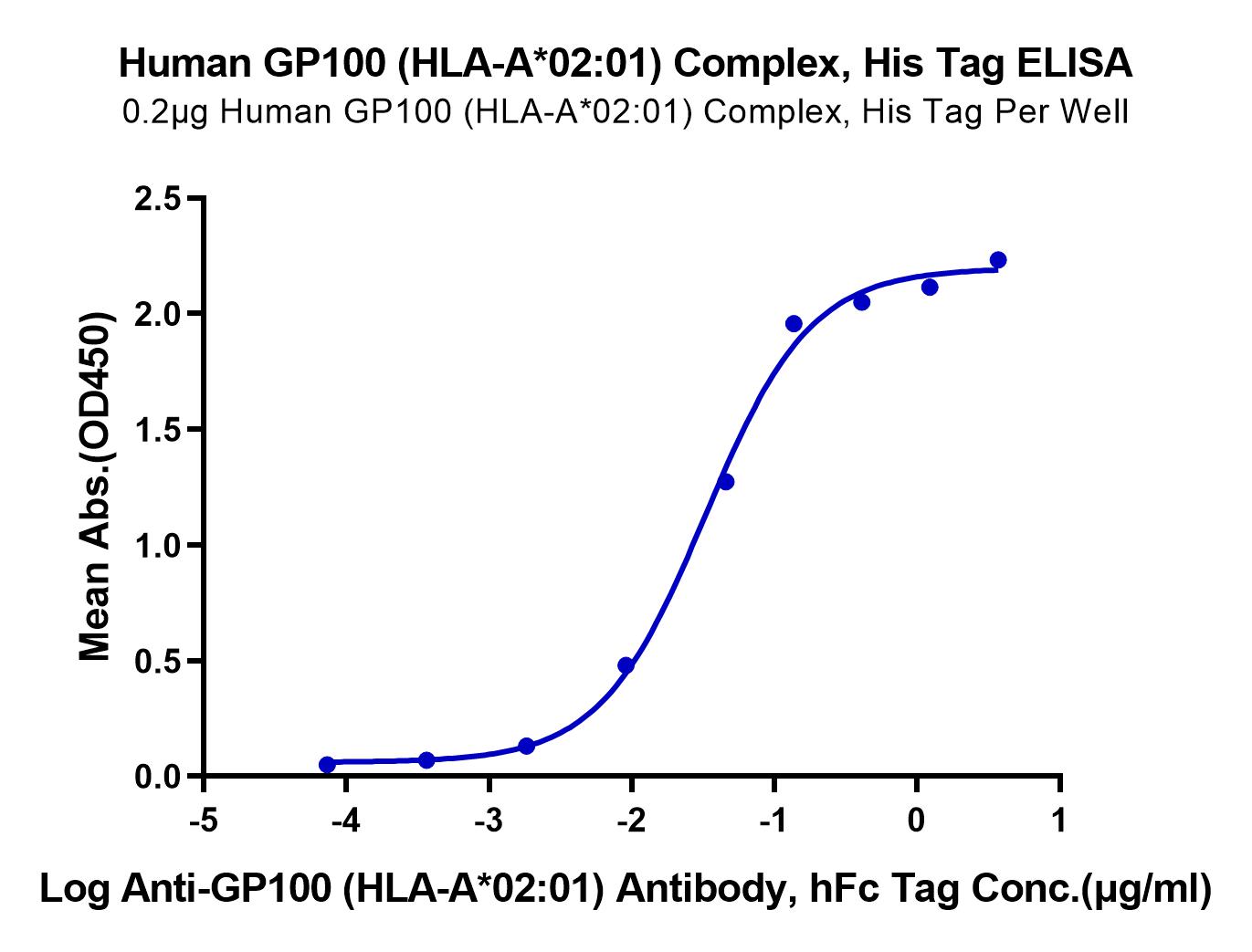 Human GP100 (HLA-A*02:01) Protein (LTP10828)