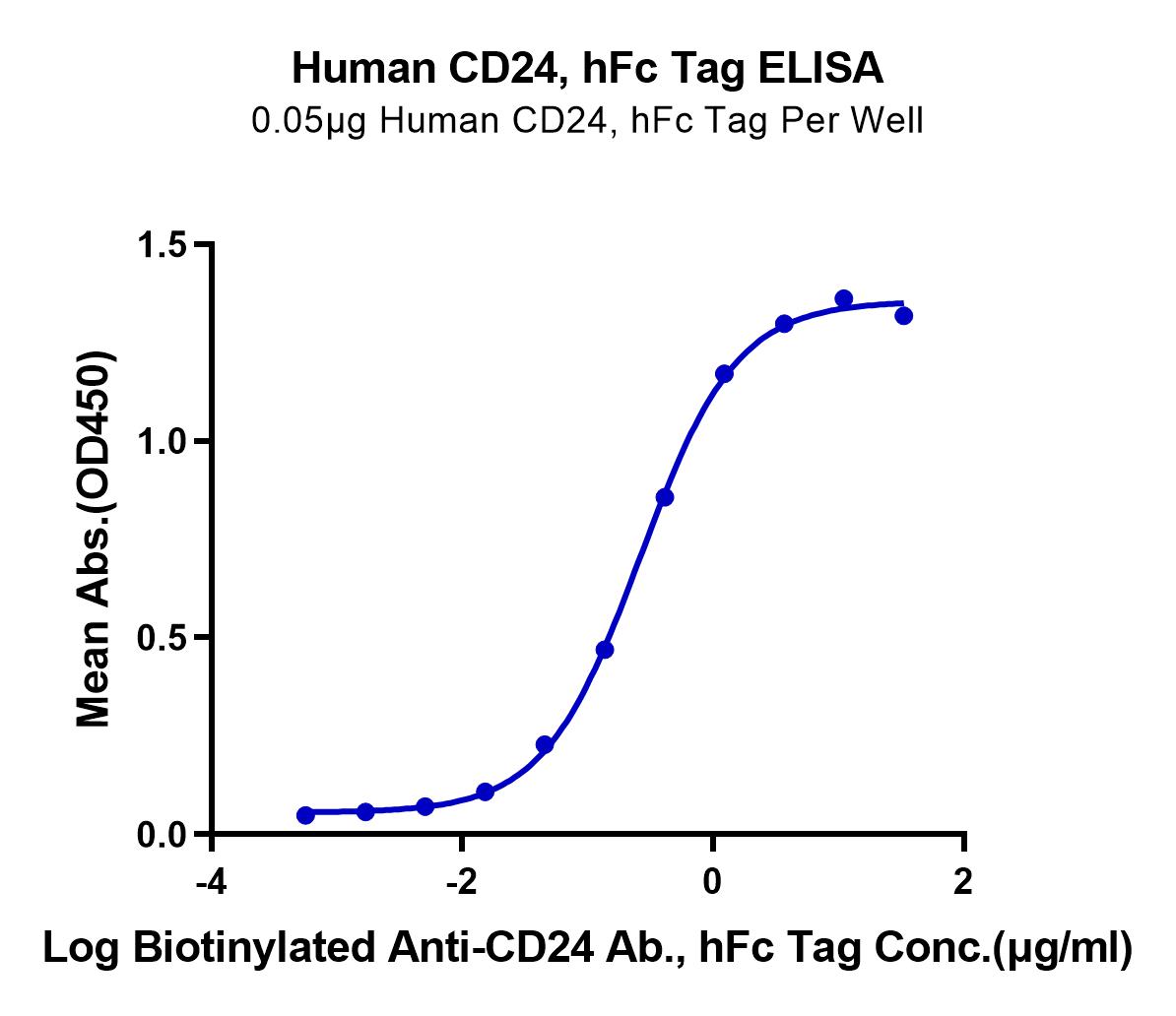 Human CD24 Protein (LTP10830)
