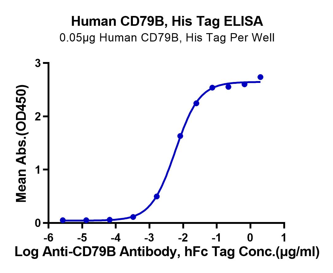 Human CD79B Protein (LTP10832)