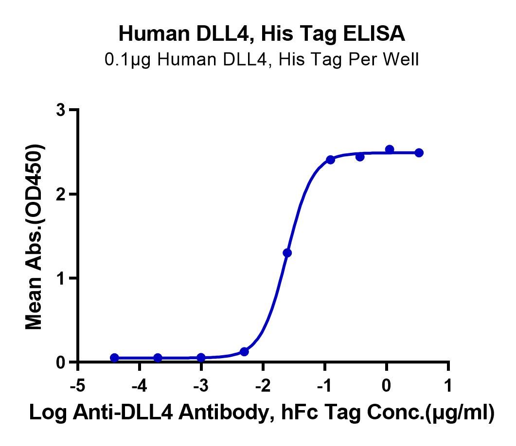 Human DLL4 Protein (LTP10833)