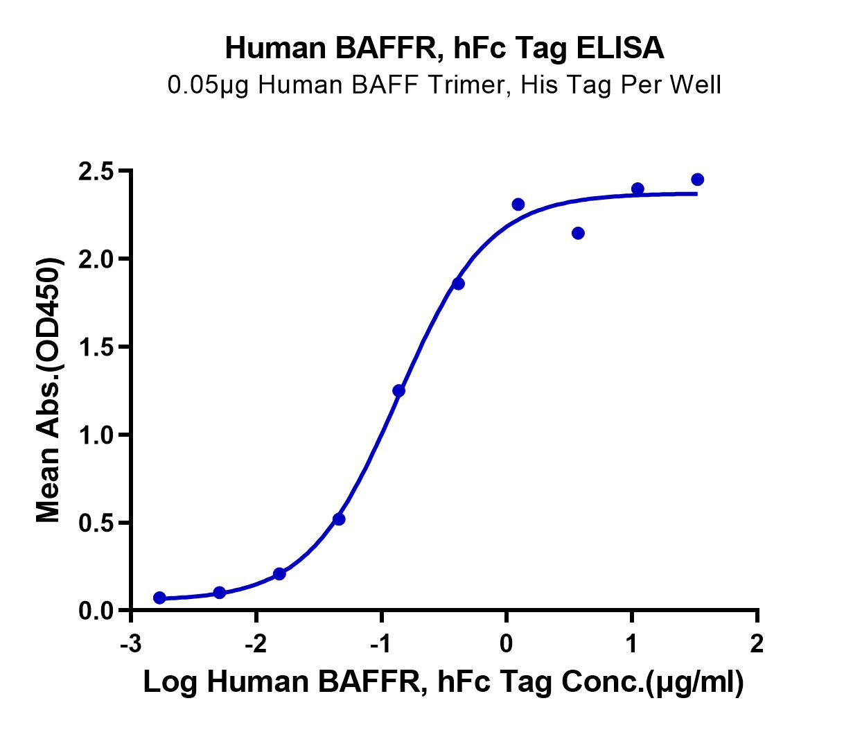Human BAFFR/TNFRSF13C Protein (LTP10835)