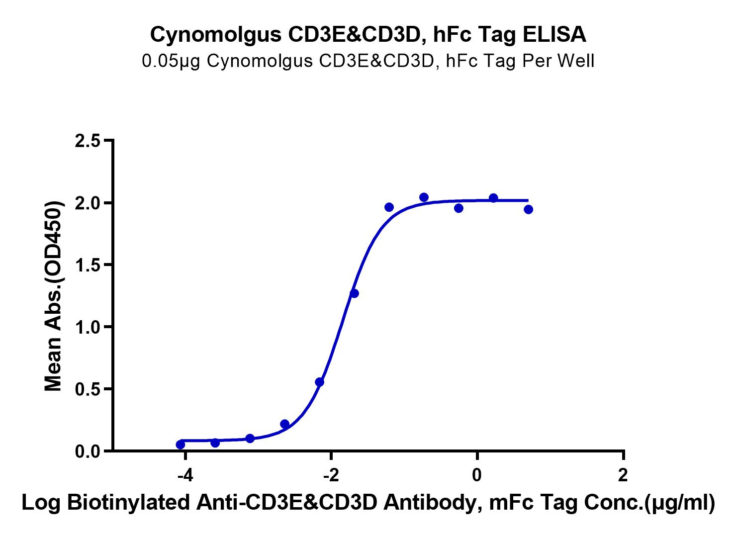 Cynomolgus CD3E&CD3D/CD3 epsilon&CD3 delta Protein (LTP10845)
