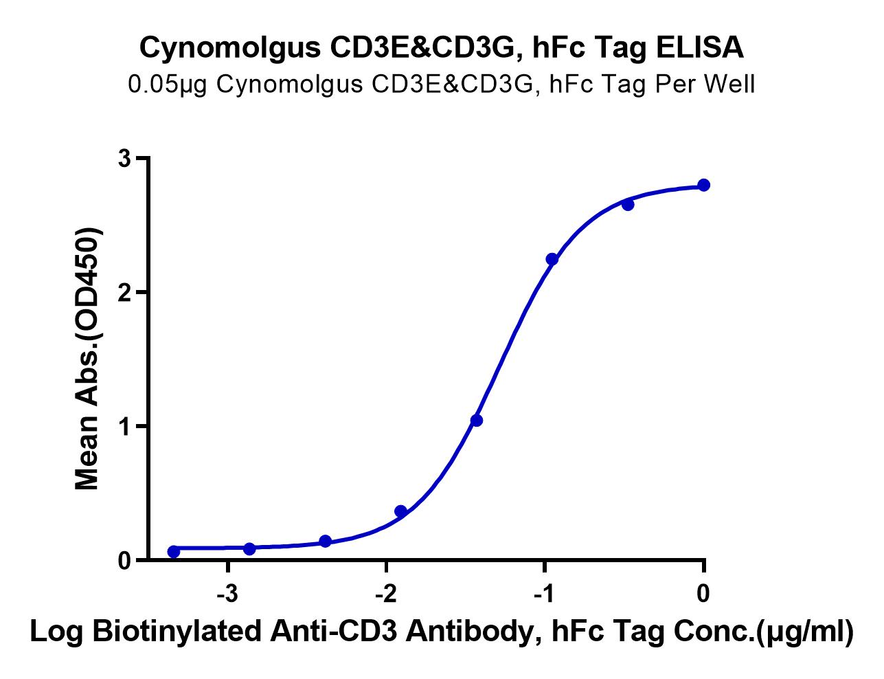 Cynomolgus CD3E&CD3G/CD3 epsilon&CD3 gamma Protein (LTP10846)