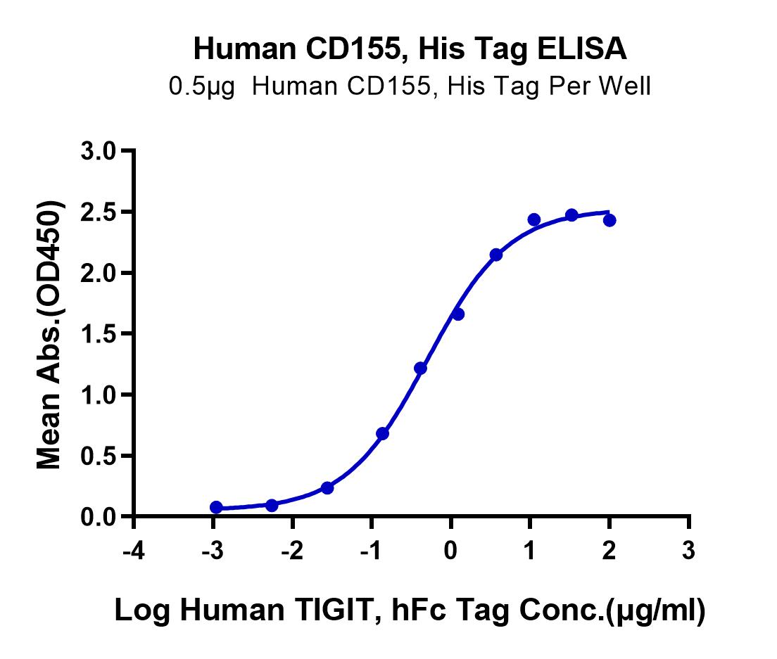 Human CD155/PVR Protein (LTP10850)