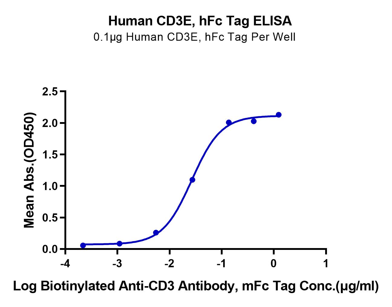 Human CD3E/CD3 epsilon monomer Protein (LTP10853)