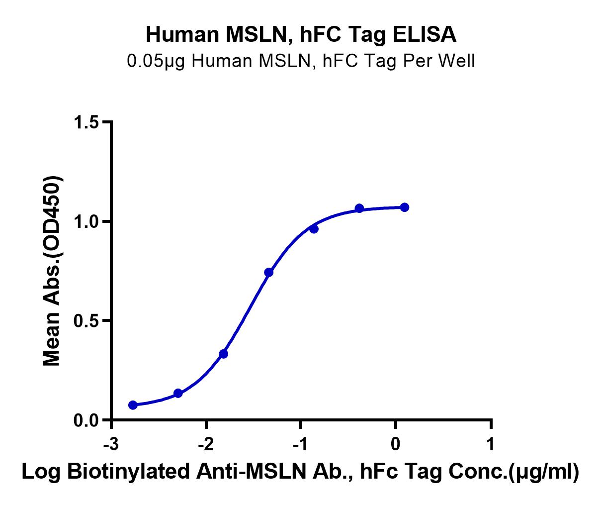 Human MSLN/Mesothelin Protein (LTP10864)
