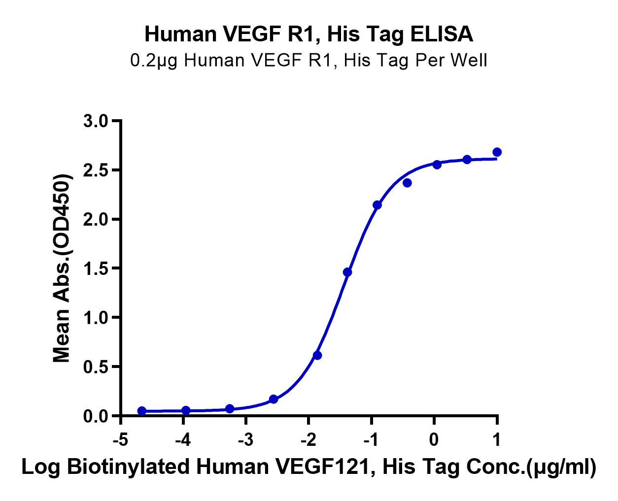 Human VEGF R1/FLT-1 Protein (LTP10865)