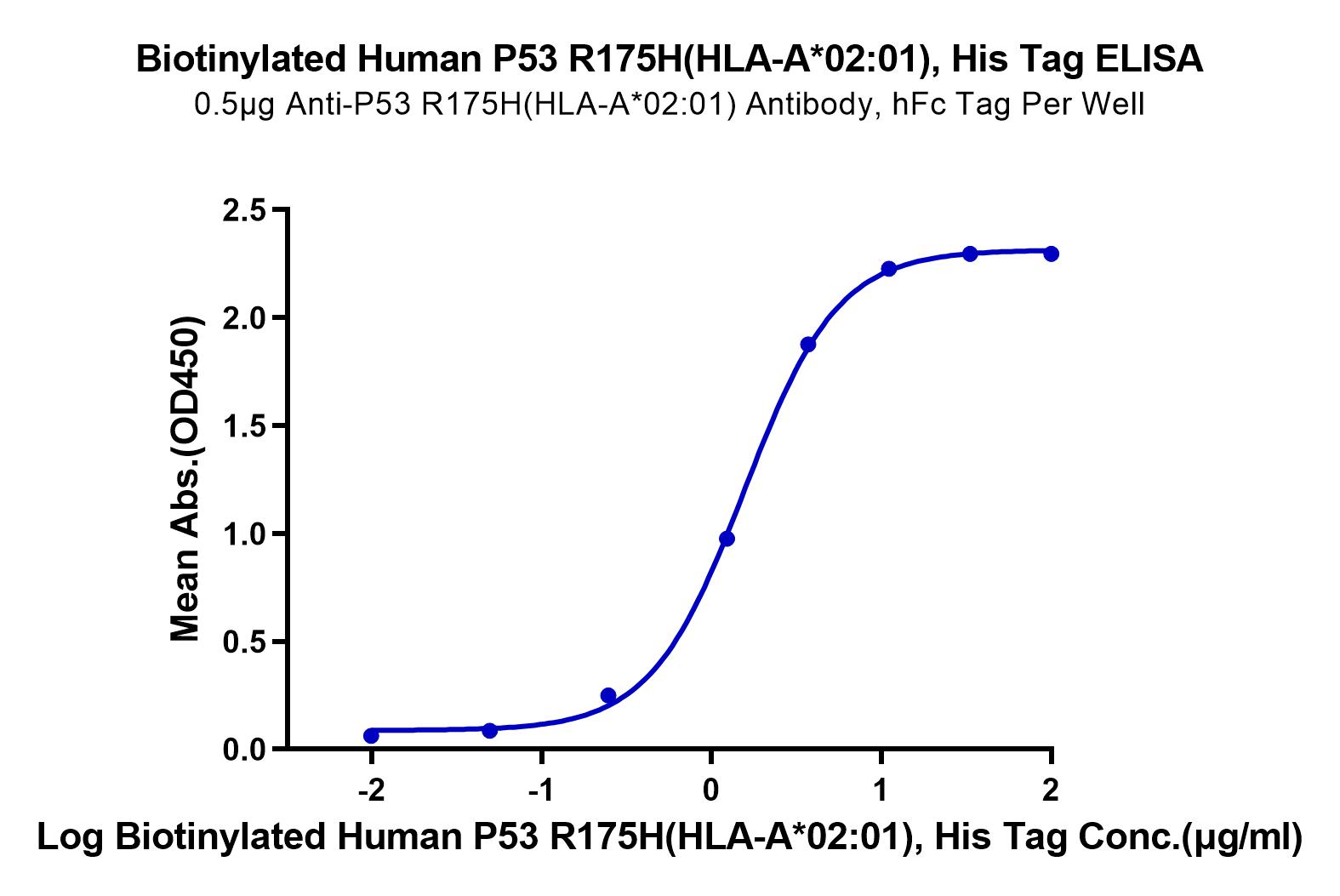 Biotinylated Human P53 R175H (HLA-A*02:01) Protein (LTP10866)
