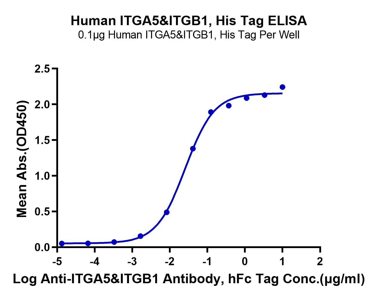 Human Integrin alpha 5 beta 1 (ITGA5&ITGB1) Heterodimer Protein (LTP10871)