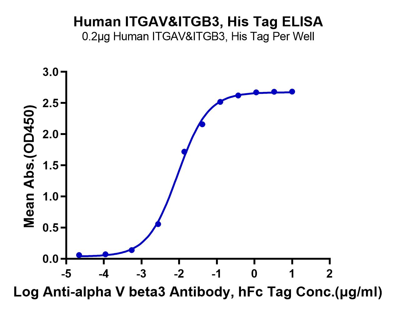 Human Integrin alpha V beta 3 (ITGAV&ITGB3) Heterodimer Protein (LTP10873)