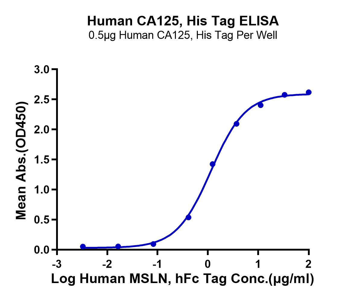 Human CA125/MUC16 Protein (LTP10876)