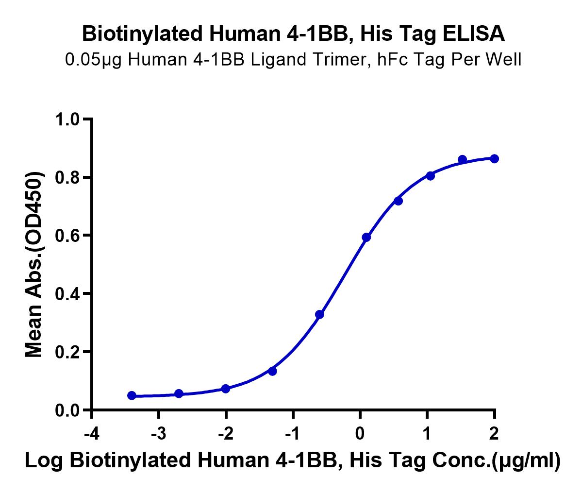 Biotinylated Human 4-1BB/TNFRSF9 Protein (LTP10878)