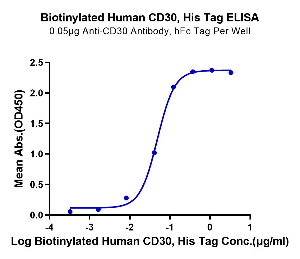 Biotinylated Human CD30/TNFRSF8 Protein (LTP10879)