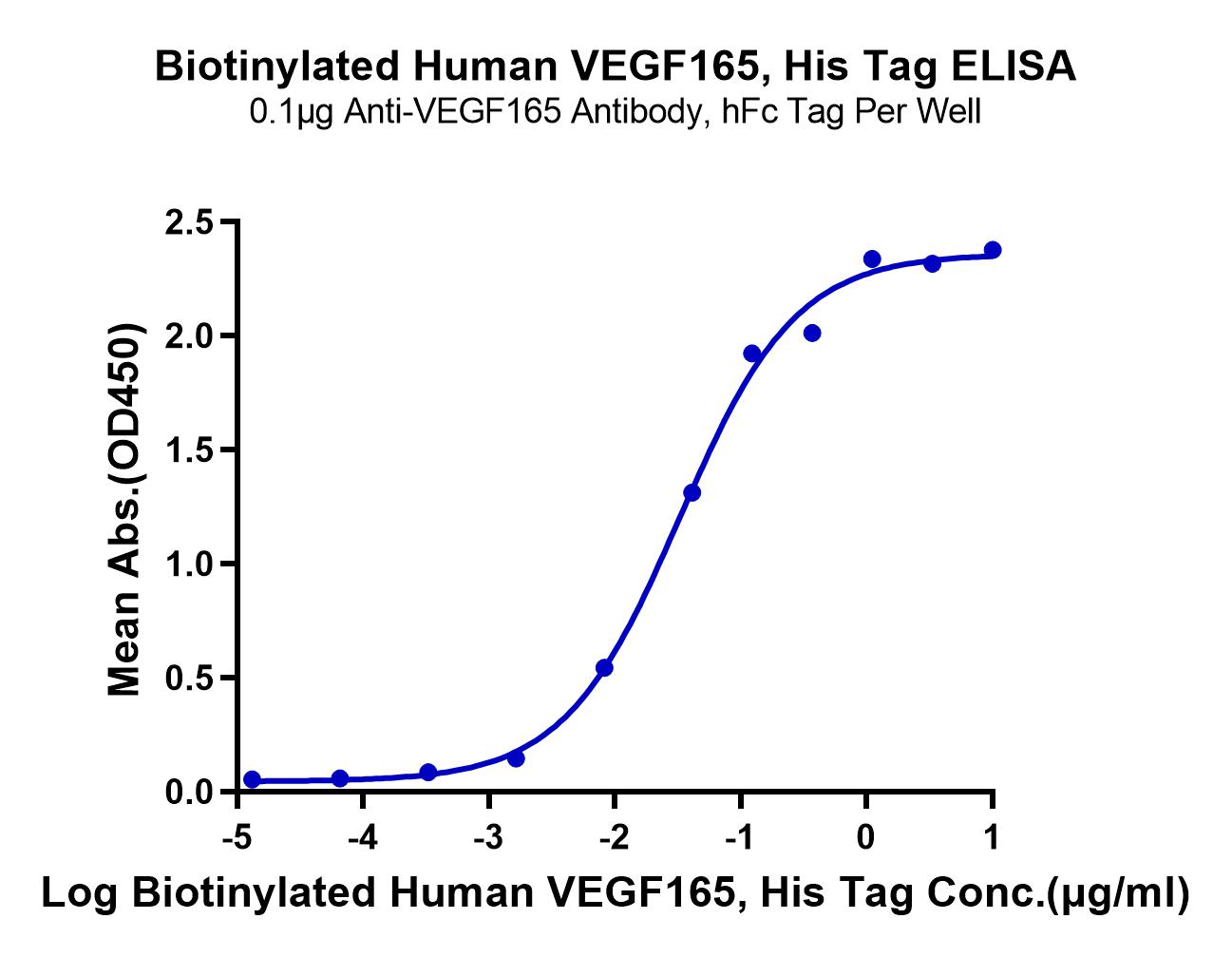 Biotinylated Human VEGF165 Protein (LTP10880)