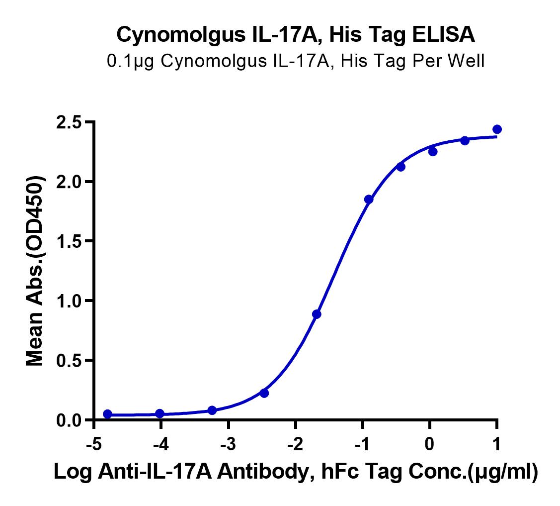 Cynomolgus IL-17A/CTLA-8 Protein (LTP10881)