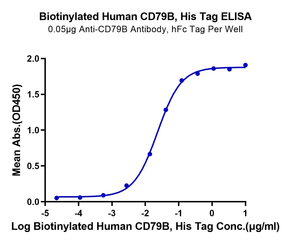 Biotinylated Human CD79B Protein (LTP10883)