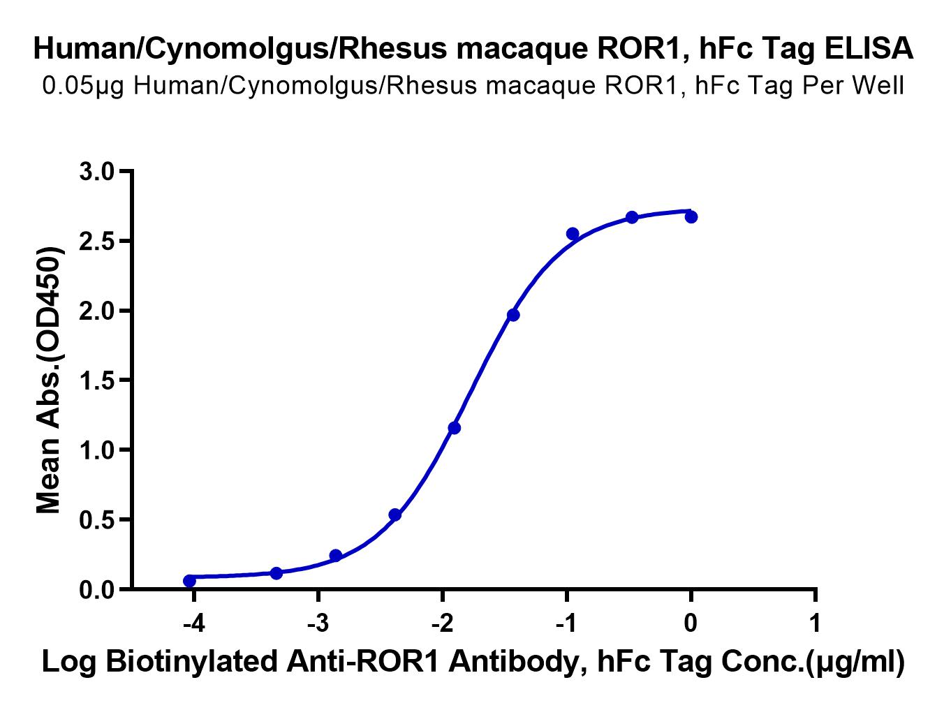 Human/Cynomolgus/Rhesus macaque ROR1 Protein (LTP10890)