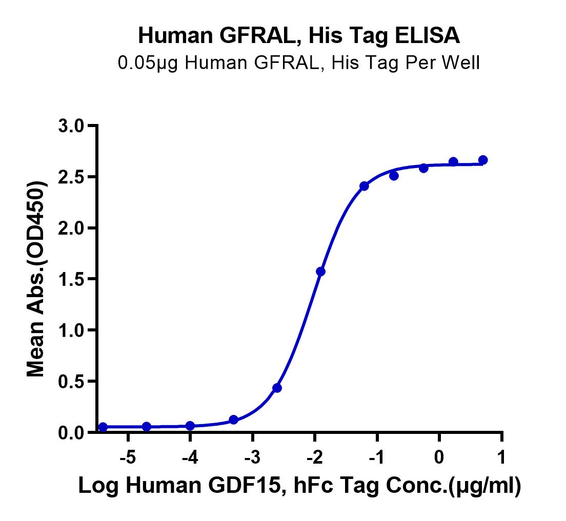 Human GFRAL/GFR alpha-like Protein (LTP10894)