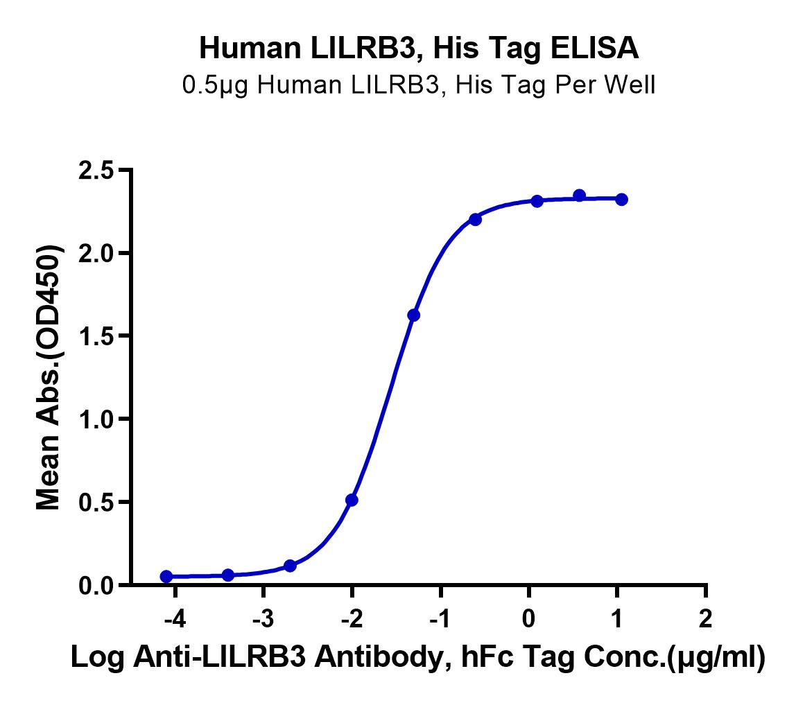 Human LILRB3/CD85a/ILT5 Protein (LTP10900)