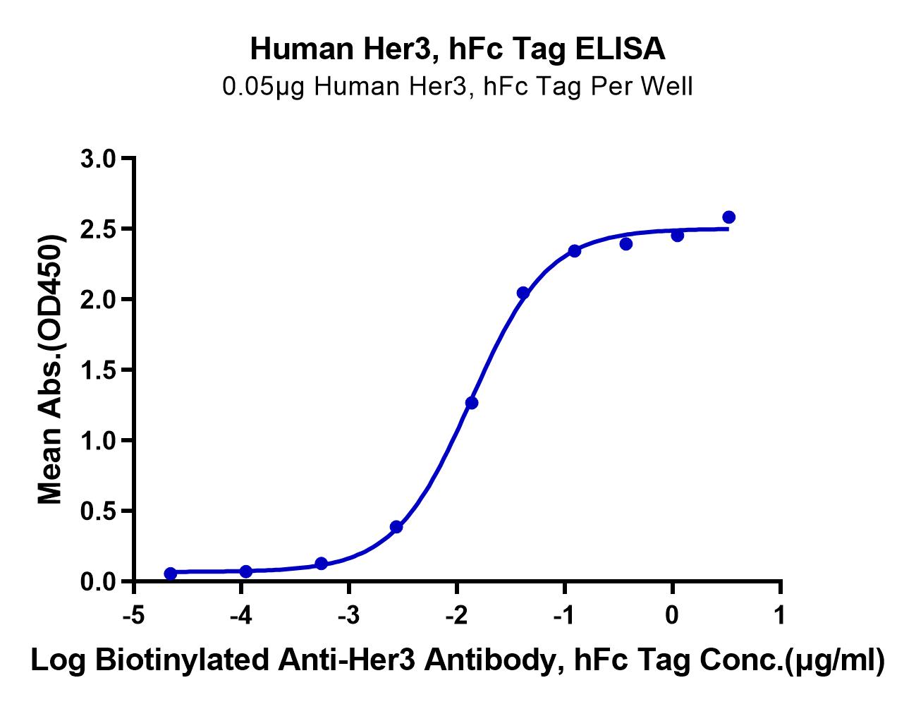 Human Her3/ErbB3 Protein (LTP10901)