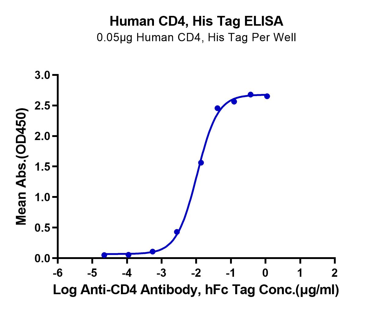 Human CD4/LEU3 Protein (LTP10904)