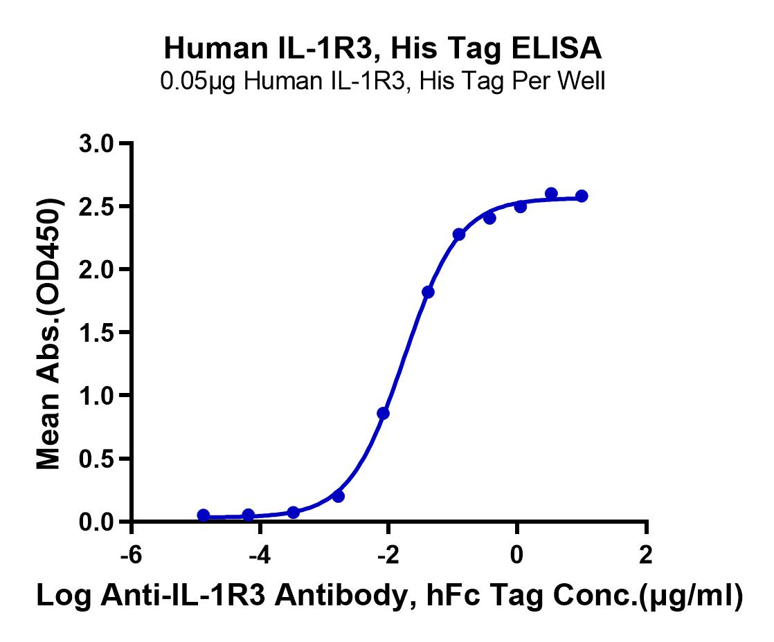 Human IL-1R3/IL-1 RAcP Protein (LTP10905)