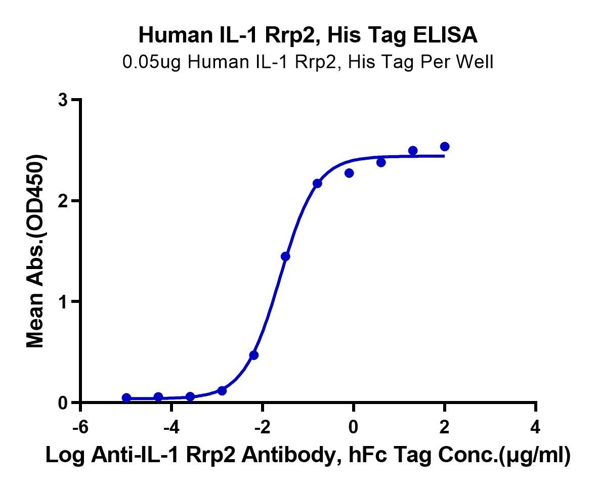 Human IL-1 Rrp2/IL-1 R6 Protein (LTP10906)
