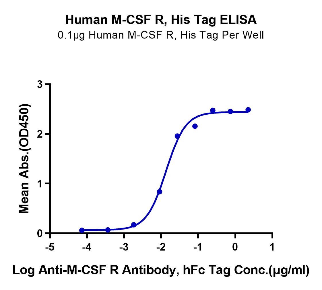 Human M-CSF R/CSF1R/CD115 Protein (LTP10910)