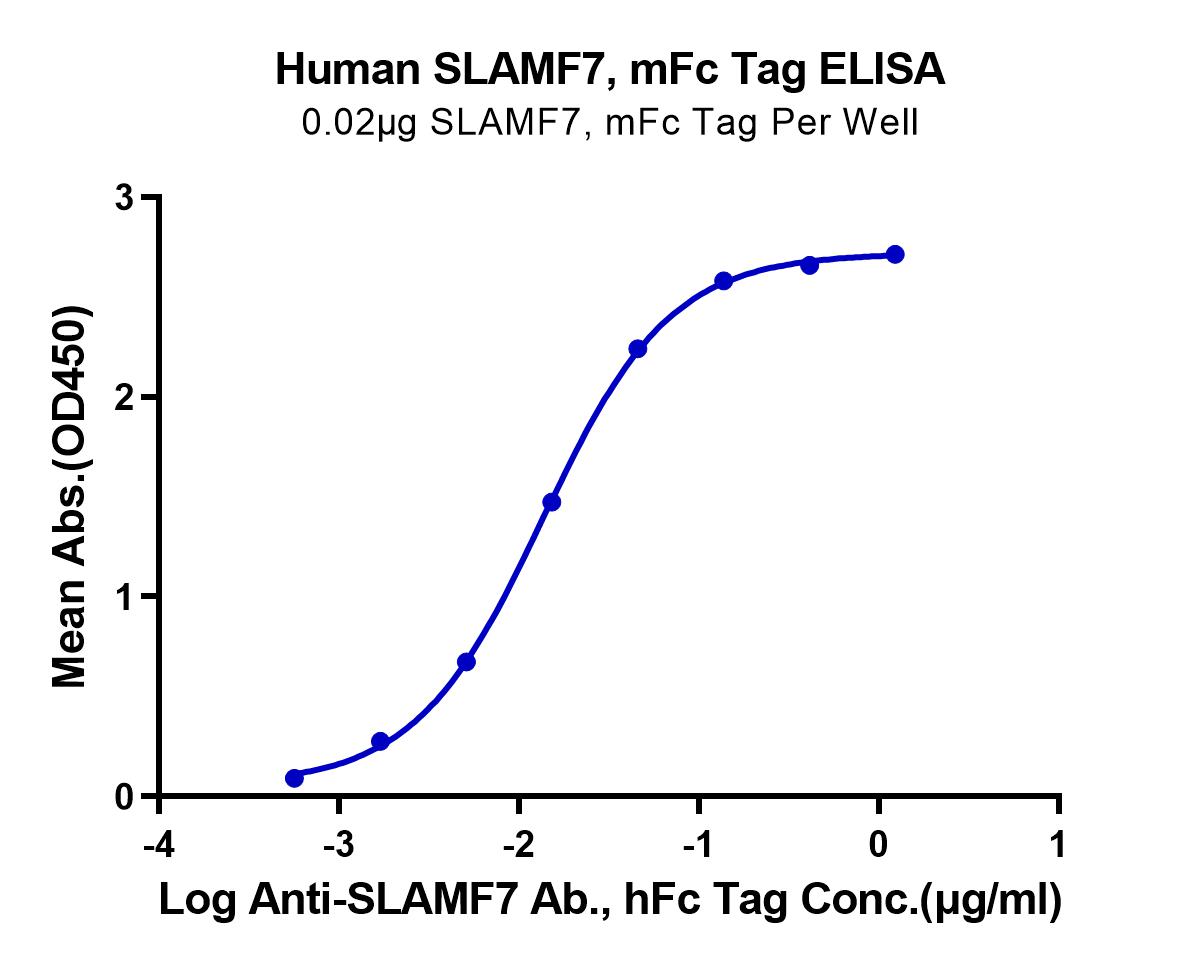 Human SLAMF7/CRACC/CD319 Protein (LTP10912)