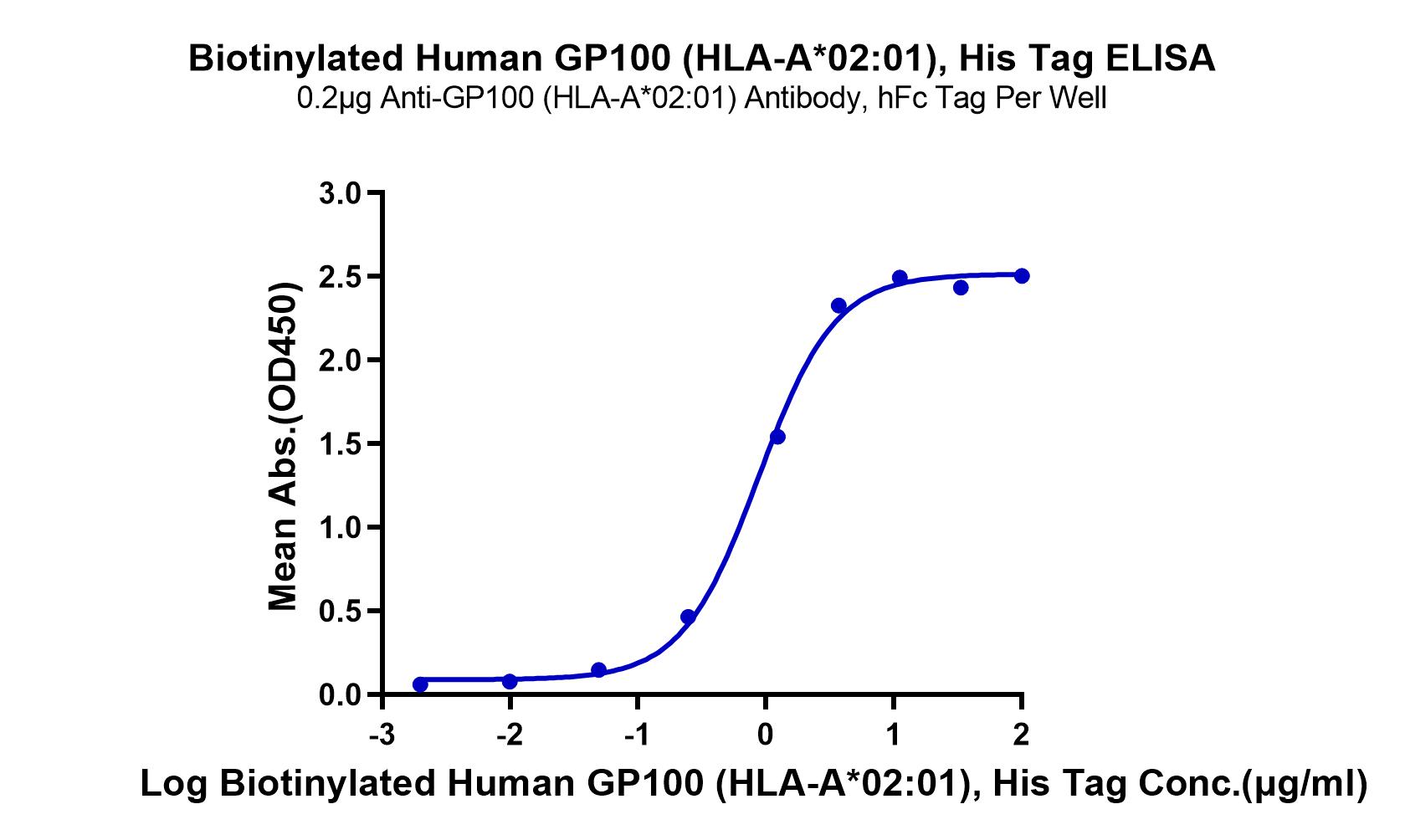 Biotinylated Human GP100 (HLA-A*02:01) Protein (LTP10920)