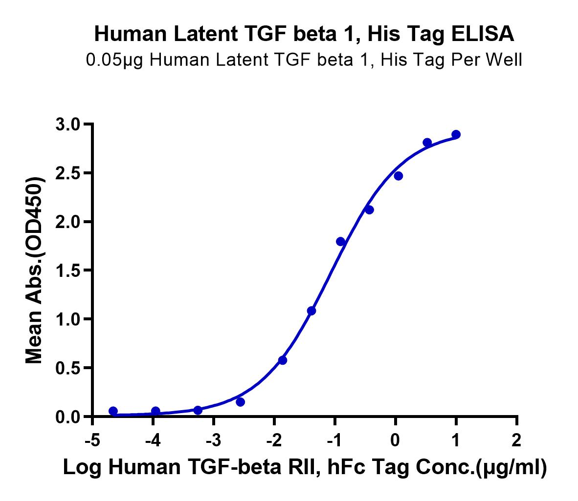 Human Latent TGF beta 1/TGFB1 Protein (LTP10931)