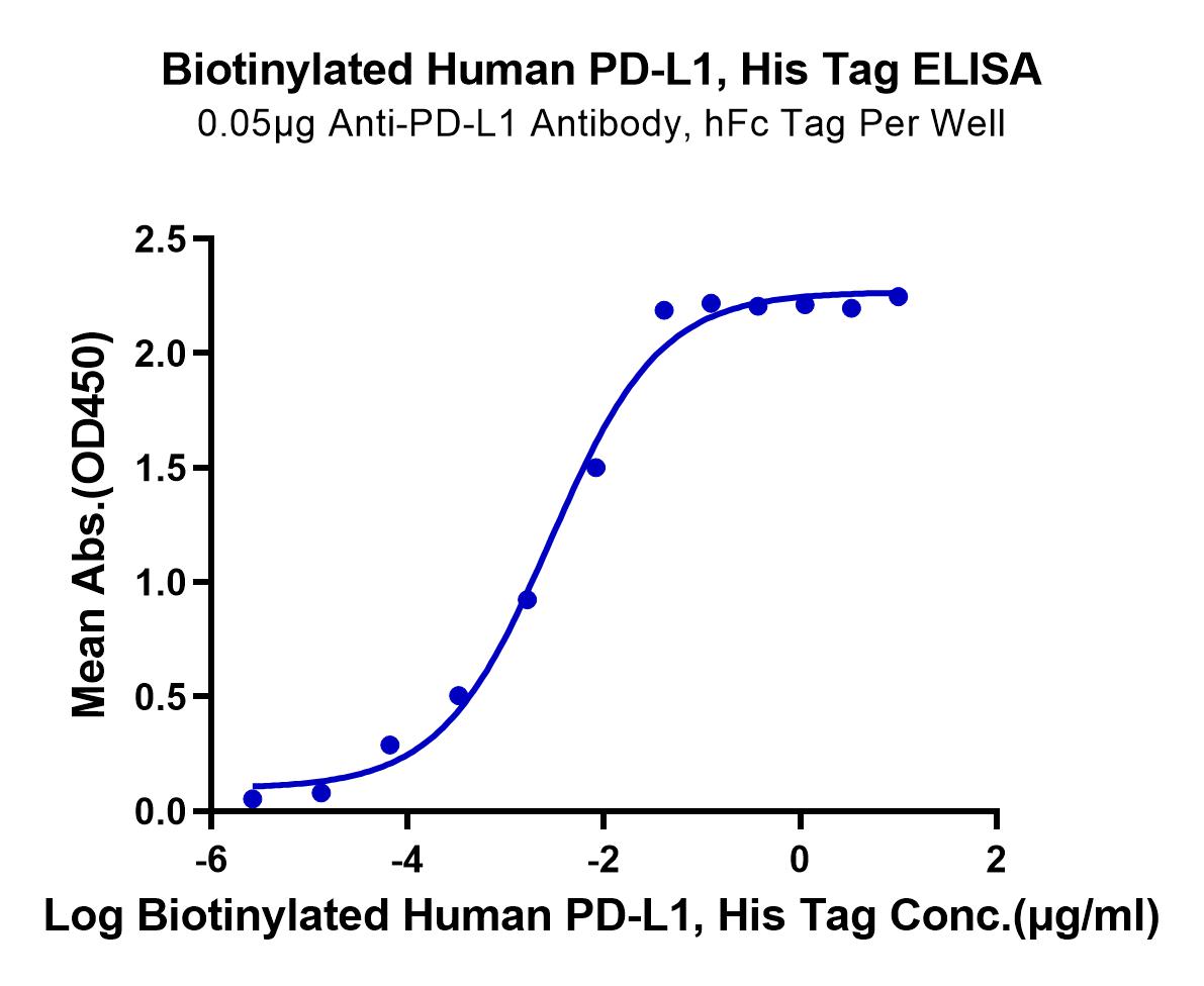 Biotinylated Human PD-L1/B7-H1 Protein (LTP10937)