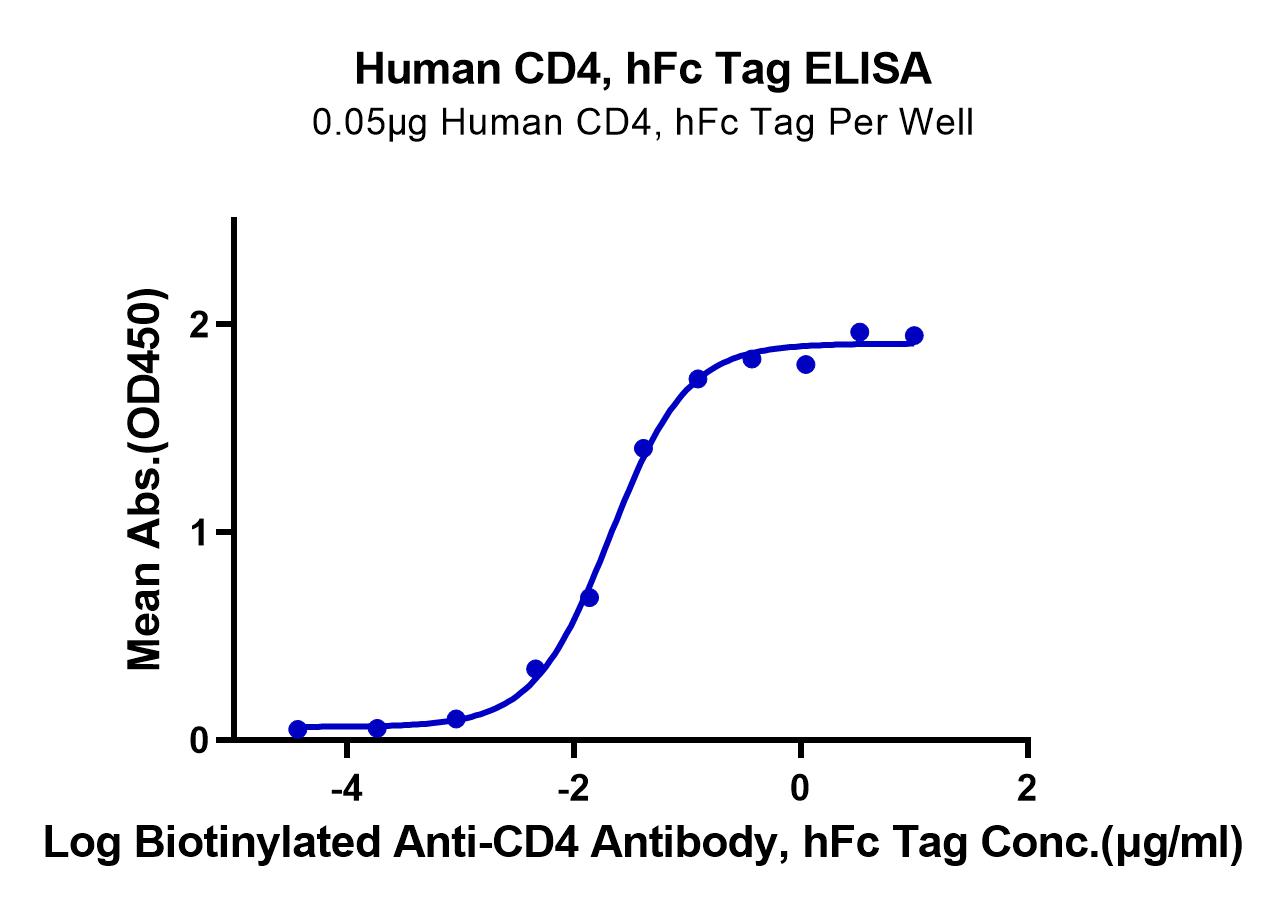 Human CD4/LEU3 Protein (LTP10938)