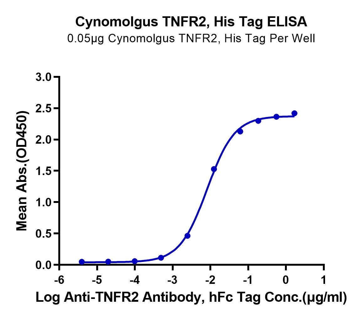 Cynomolgus TNFR2/CD120b/TNFR1B Protein (LTP10939)