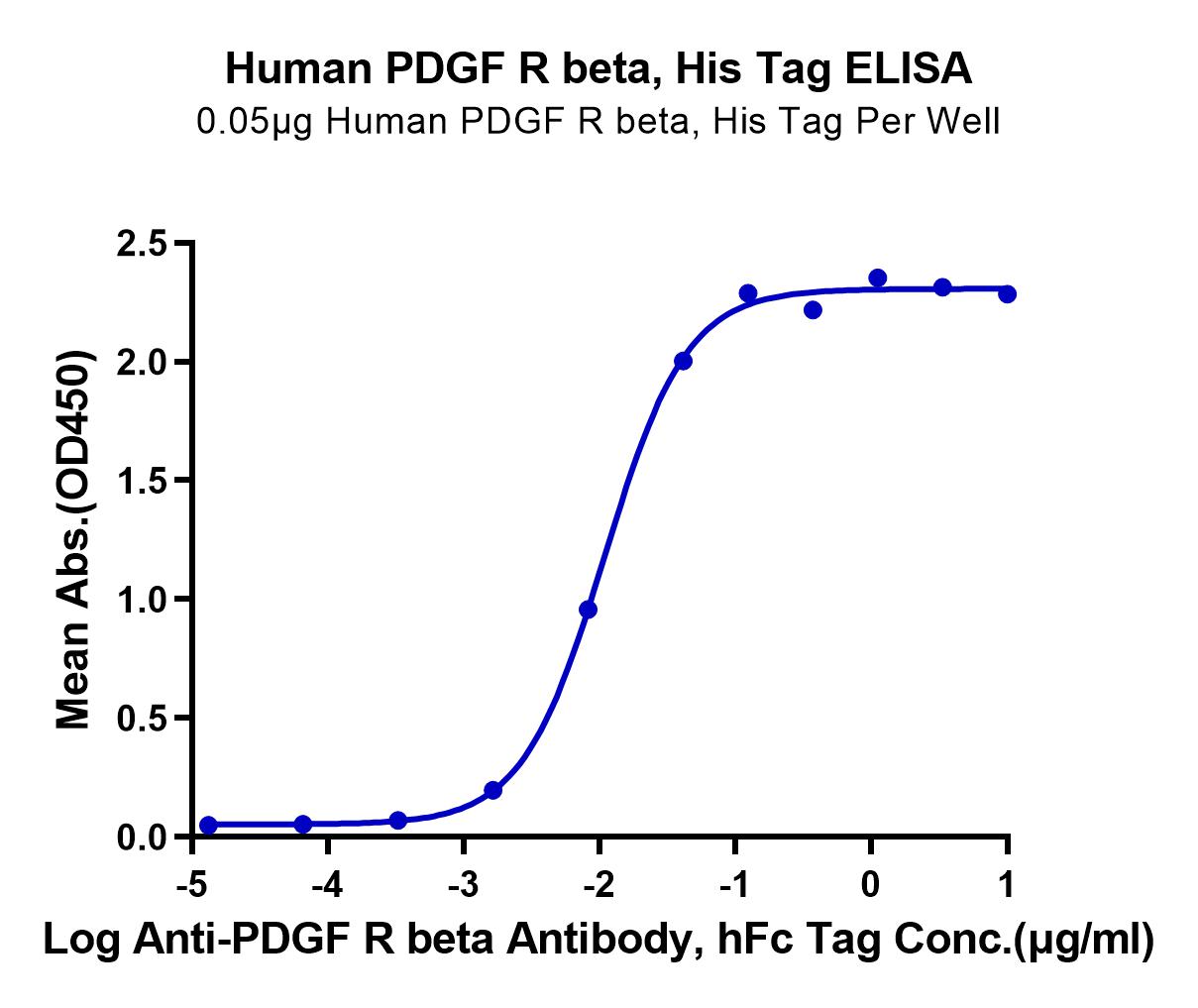 Human PDGF R beta/CD140b Protein (LTP10940)