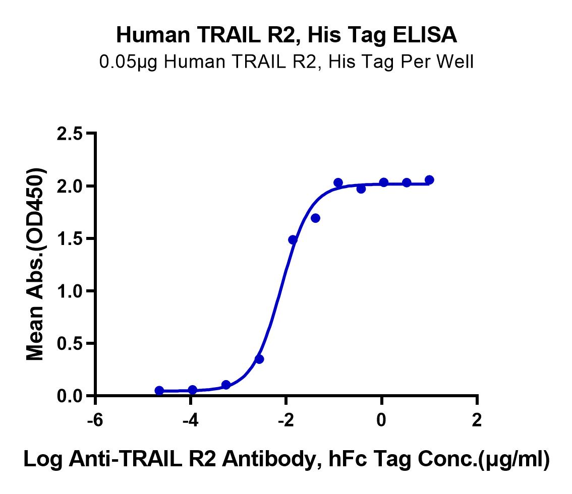 Human TRAIL R2/DR5/TNFRSF10B Protein (LTP10941)