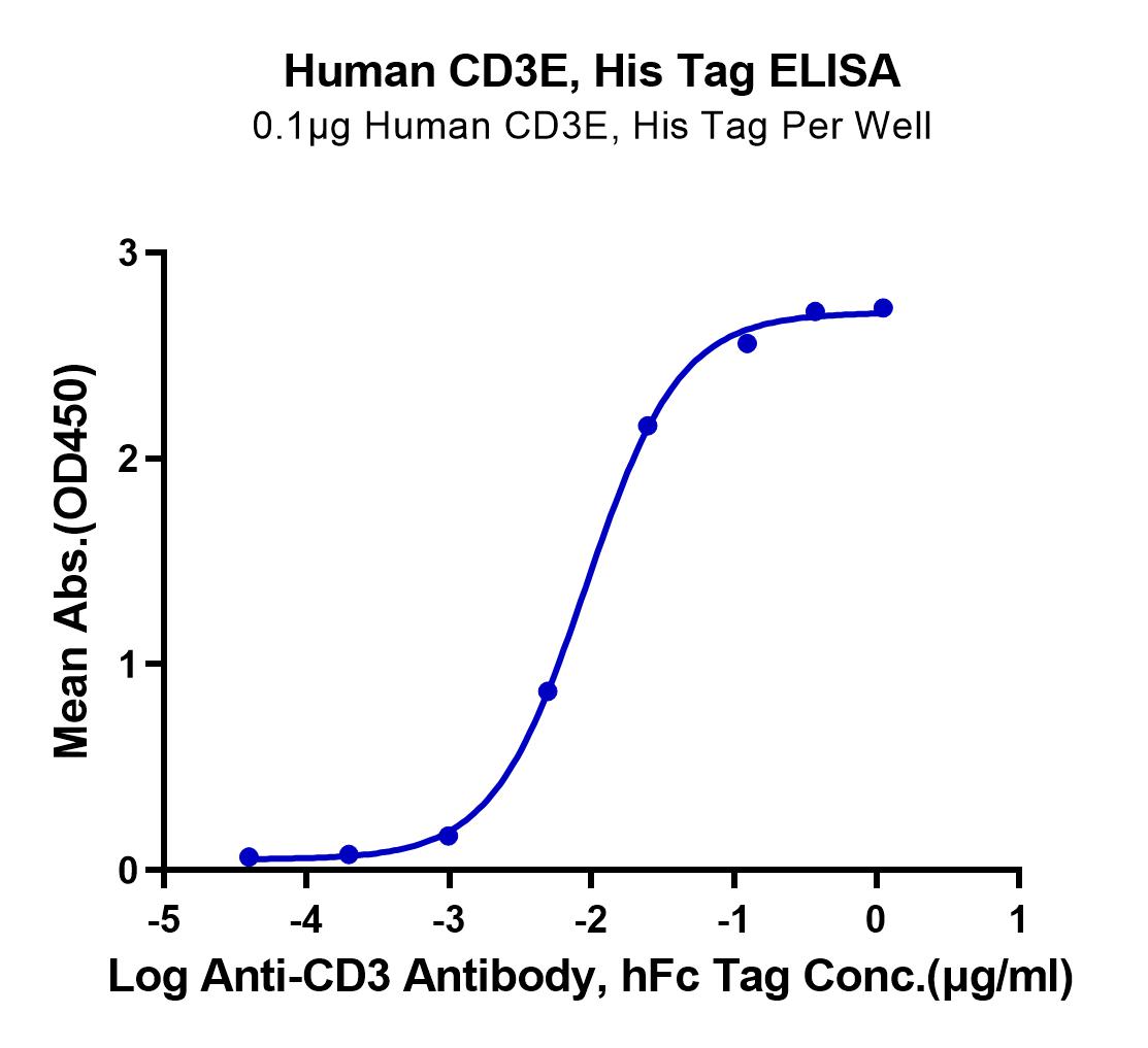 Human CD3E/CD3 epsilon Protein (LTP10947)