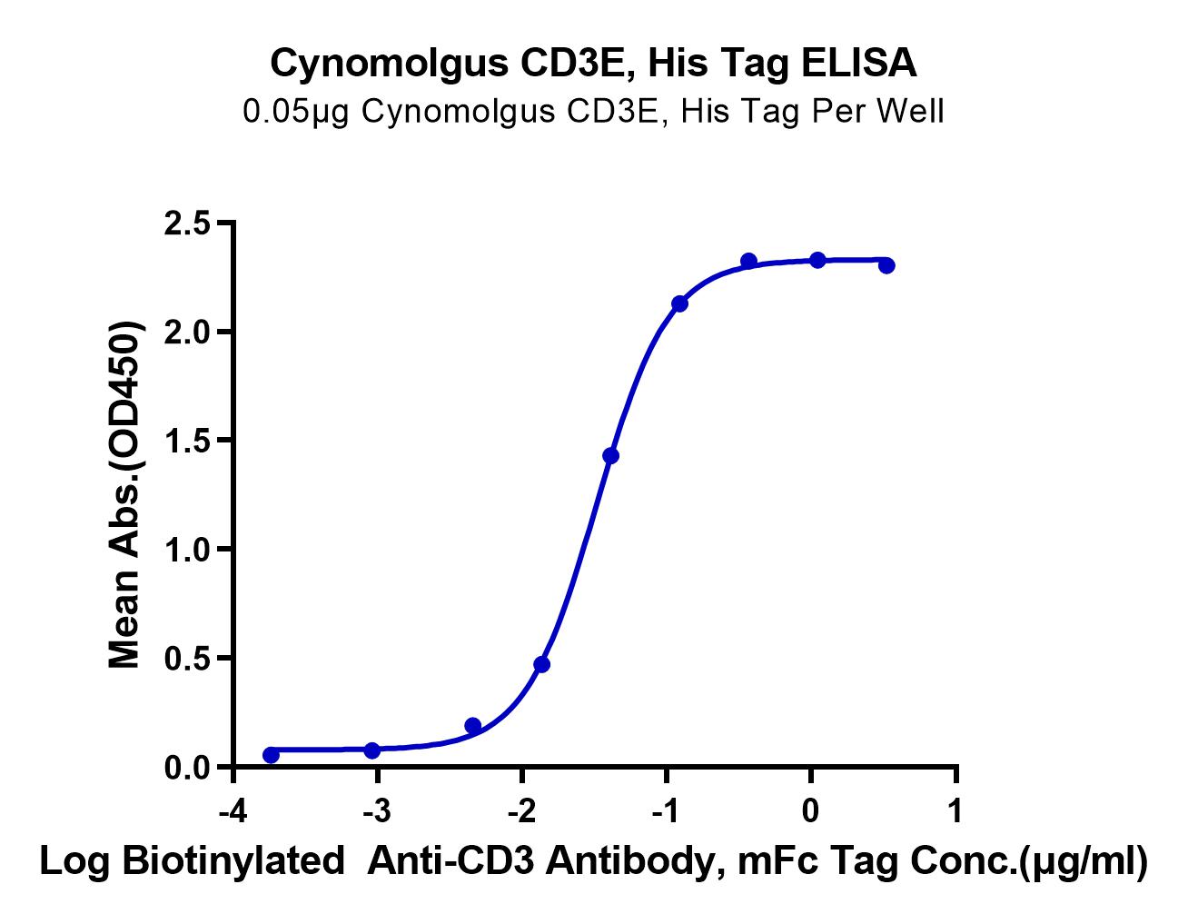 Cynomolgus CD3E/CD3 epsilon Protein (LTP10950)