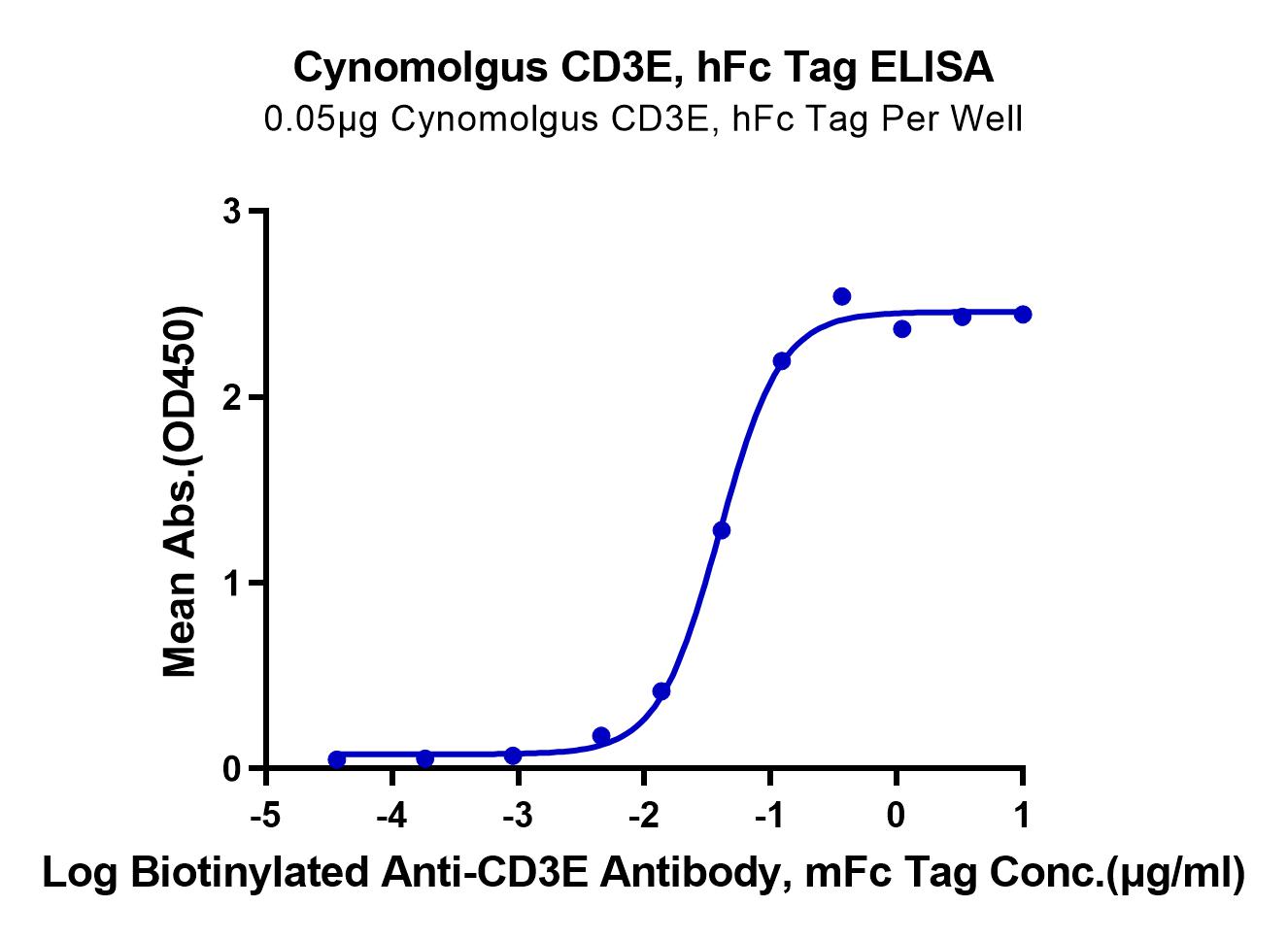 Cynomolgus CD3E/CD3 epsilon Protein (LTP10951)