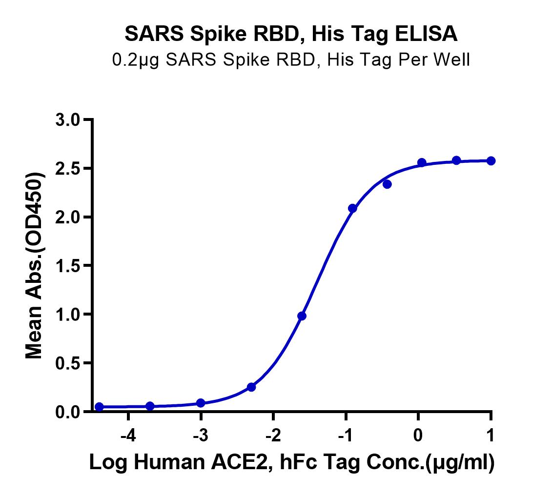 SARS Spike RBD Protein (LTP10957)