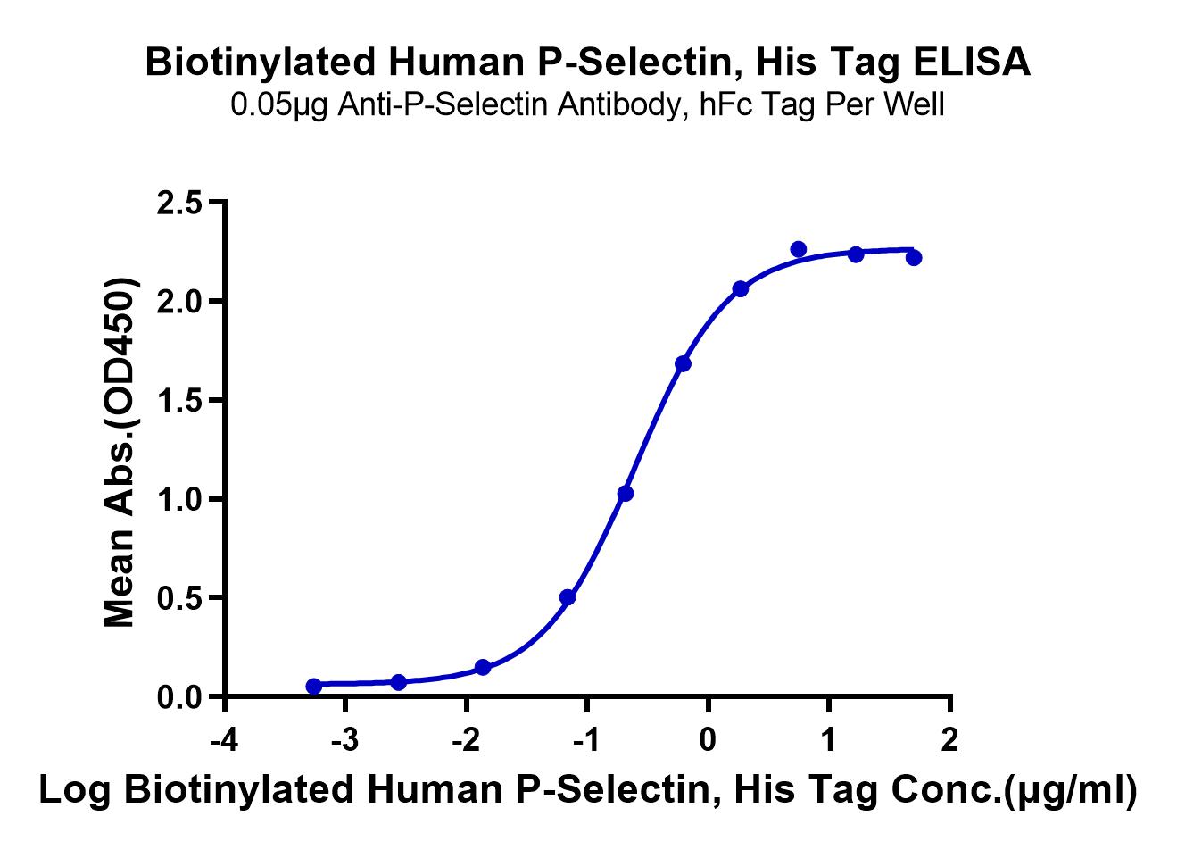 Biotinylated Human P-Selectin/CD62P Protein (LTP10958)