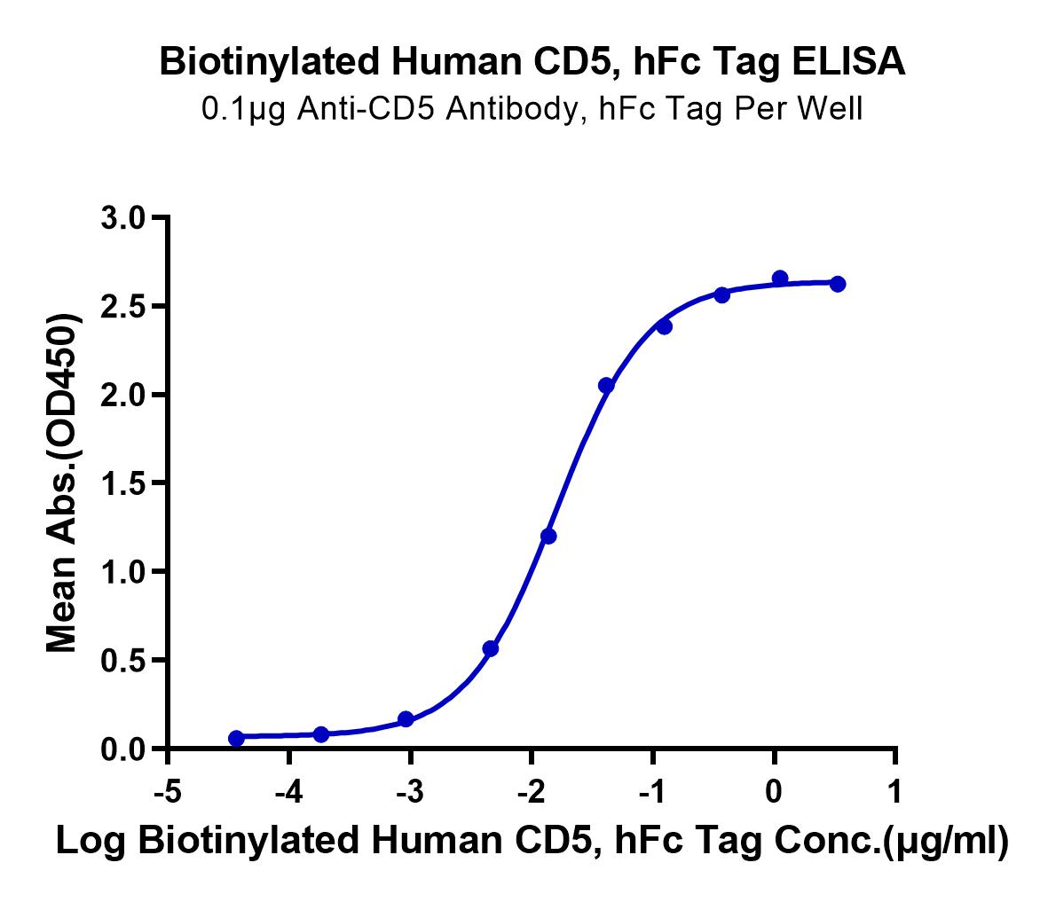 Biotinylated Human CD5 Protein (LTP10959)