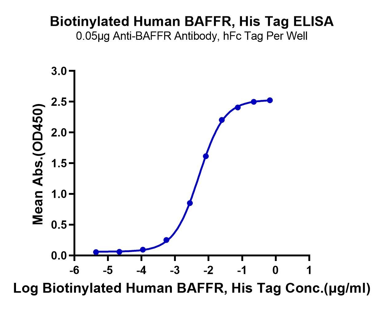 Biotinylated Human BAFFR/TNFRSF13C Protein (LTP10961)