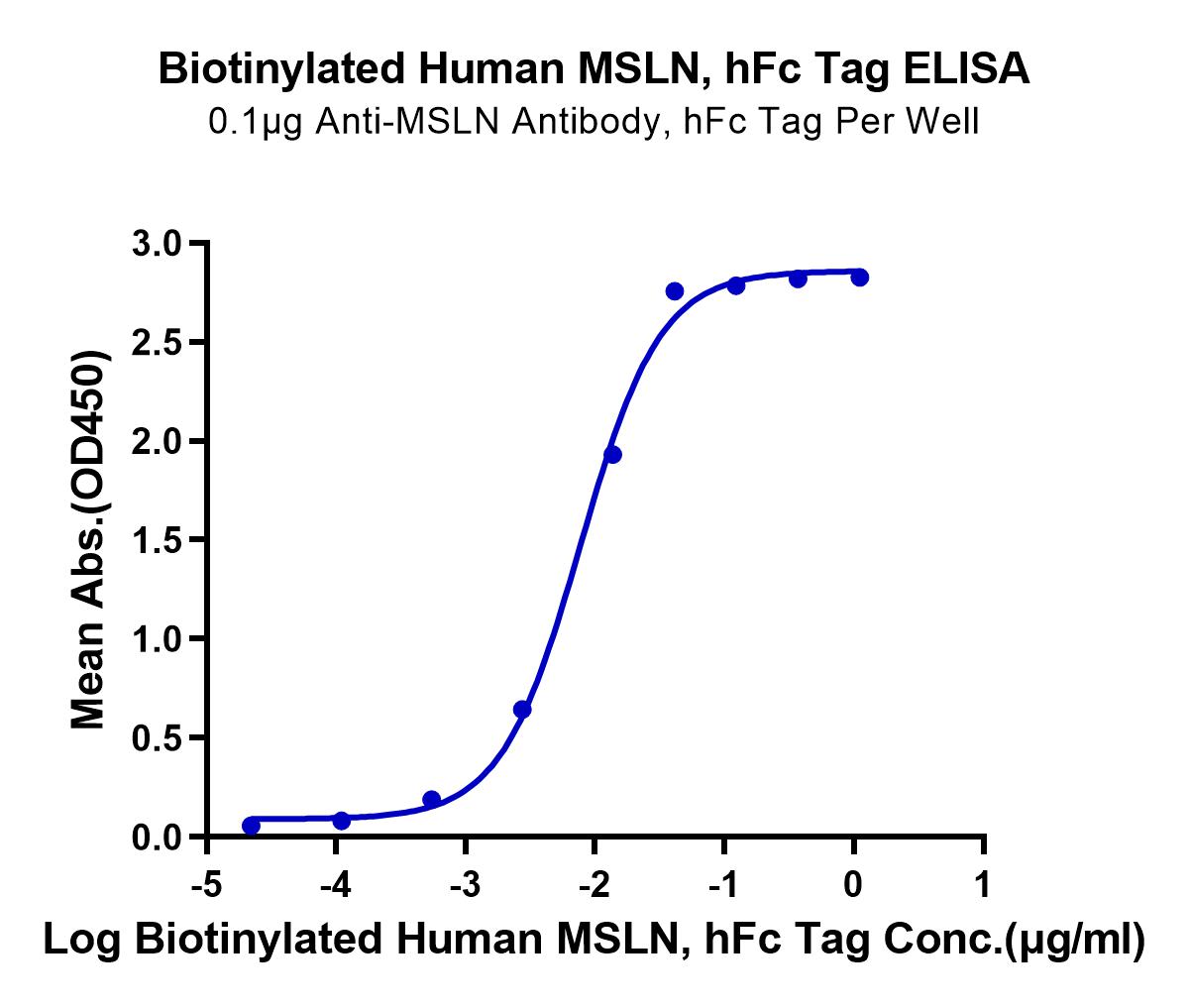 Biotinylated Human MSLN/Mesothelin Protein (LTP10962)