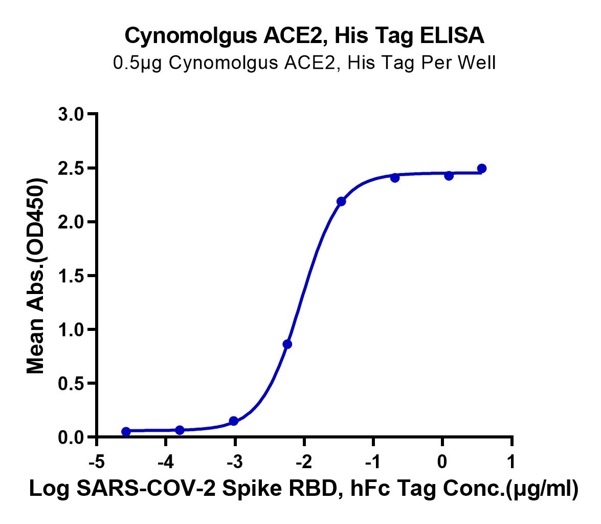 Cynomolgus ACE2/ACEH Protein (LTP10964)