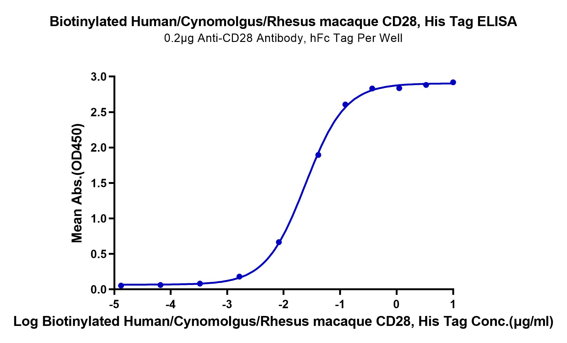 Biotinylated Human/Cynomolgus/Rhesus macaque CD28 Protein (LTP10966)