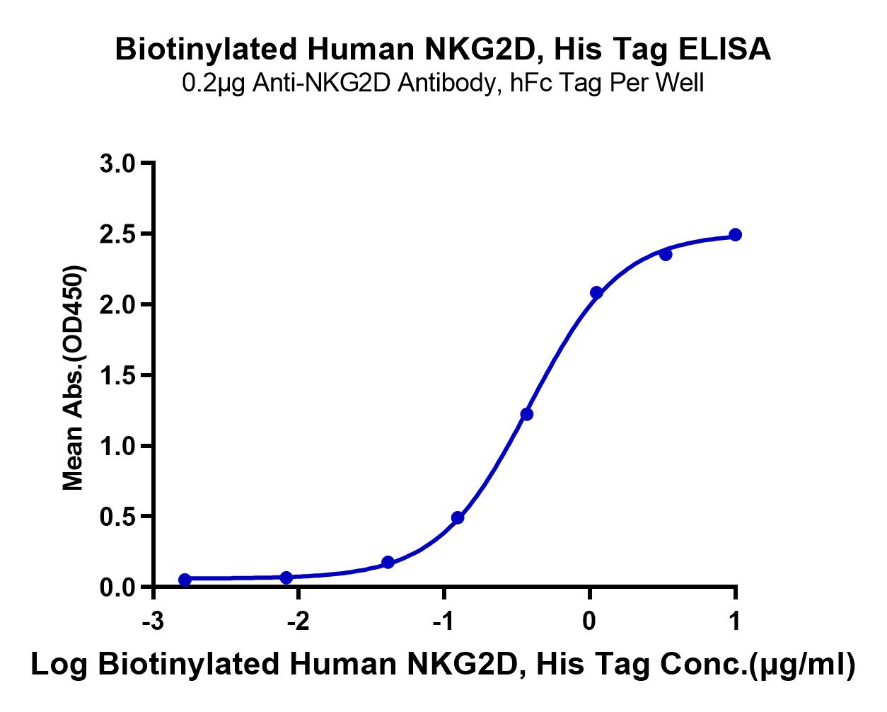 Biotinylated Human NKG2D/CD314 Protein (LTP10967)