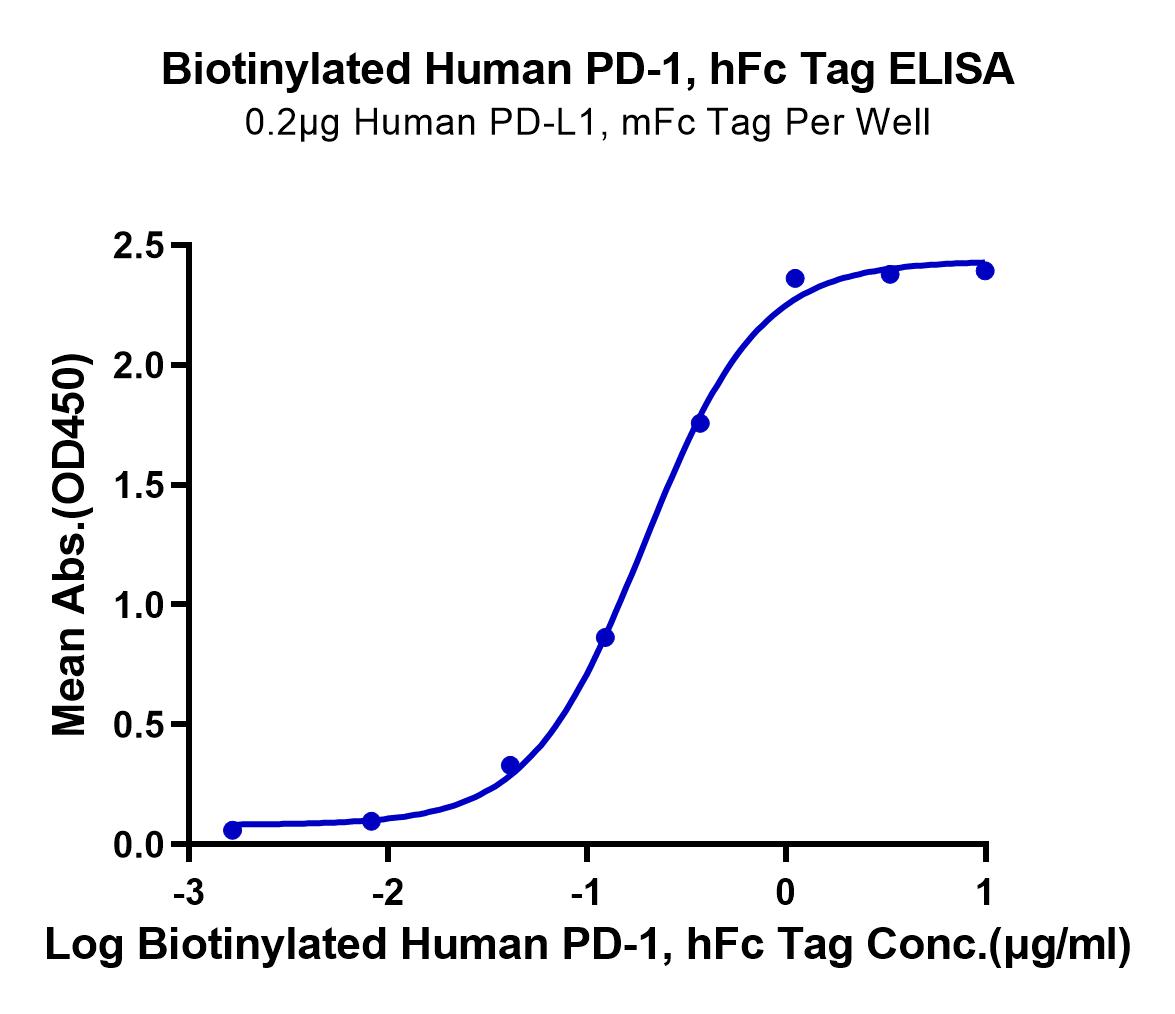 Biotinylated Human PD-1/PDCD1 Protein (LTP10968)