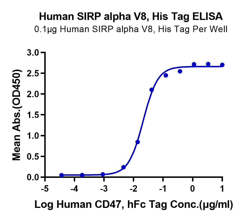Human SIRP alpha V8 Protein (LTP10972)