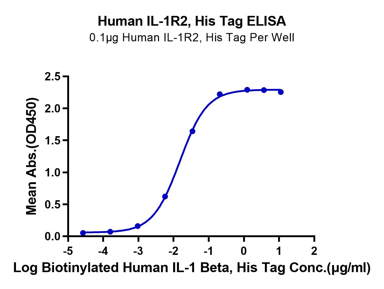 Human IL-1R2/IL-1 RII/CD121b Protein (LTP10973)